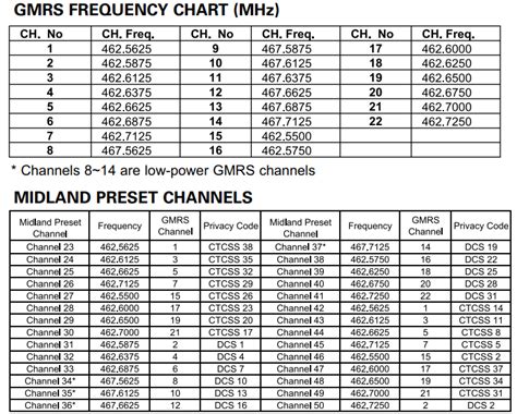 midlands extra channel codes